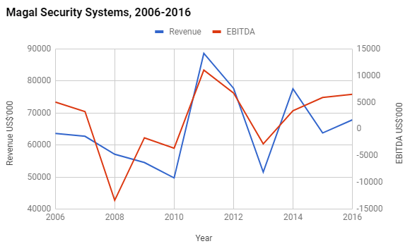 Magal Security Systems Signs Of Life, But LongTerm Concerns Remain