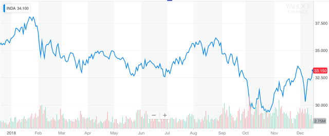 What Is The Outlook For The INDA ETF? iShares MSCI India Index ETF