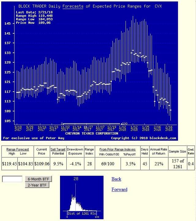 Integrated Oil And Gas Stock Price Risks And Returns An Understanding