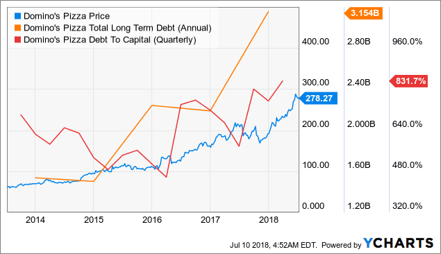 Should You Buy Domino's Pizza And Its Growth Outlook? Domino's Pizza