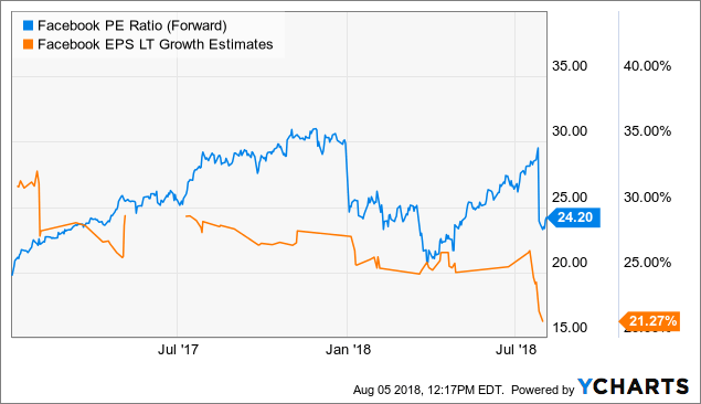 Facebook Now A Value Stock Priced To Own Facebook, Inc. (NASDAQFB