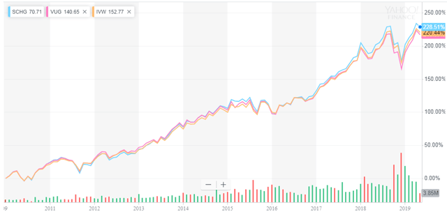 Vanguard Growth ETF One Of The Best Growth Index ETFs Vanguard