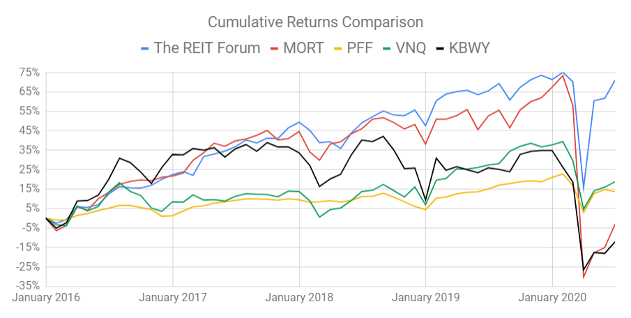 What Is Vnq Etf Td Ameritrade How To Withdraw From Roth Ira Anchorage