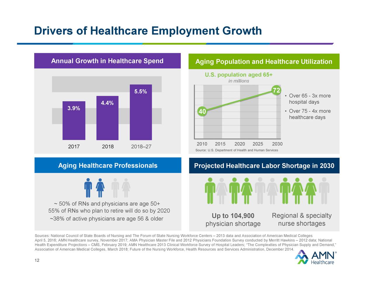 AMN Healthcare Services (AMN) Investor Presentation Slideshow (NYSE
