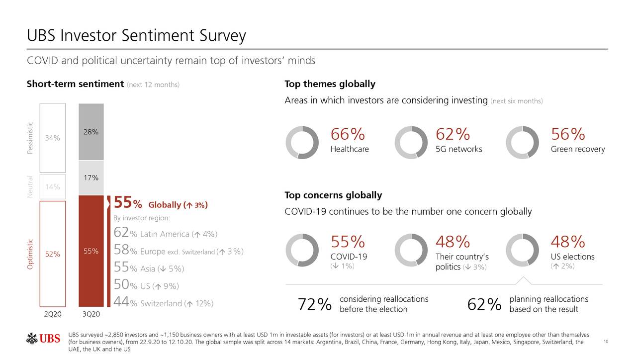 UBS Group AG 2020 Q3 Results Earnings Call Presentation (NYSEUBS