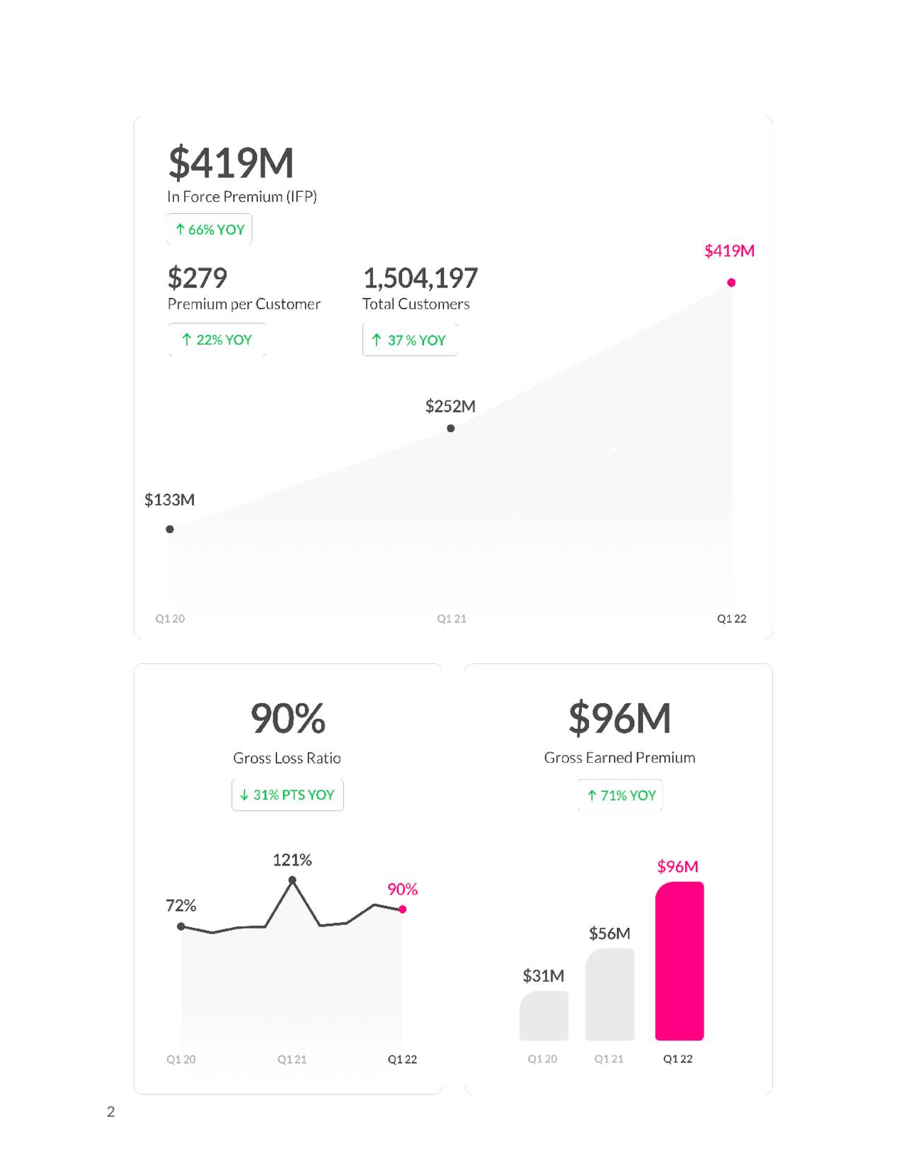 Lemonade, Inc. 2022 Q1 Results Earnings Call Presentation (NYSE