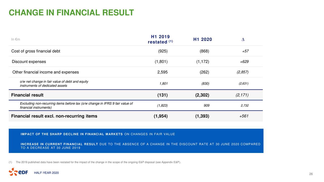 EDF.FR Electricite de France S.A. Financial Statements WSJ