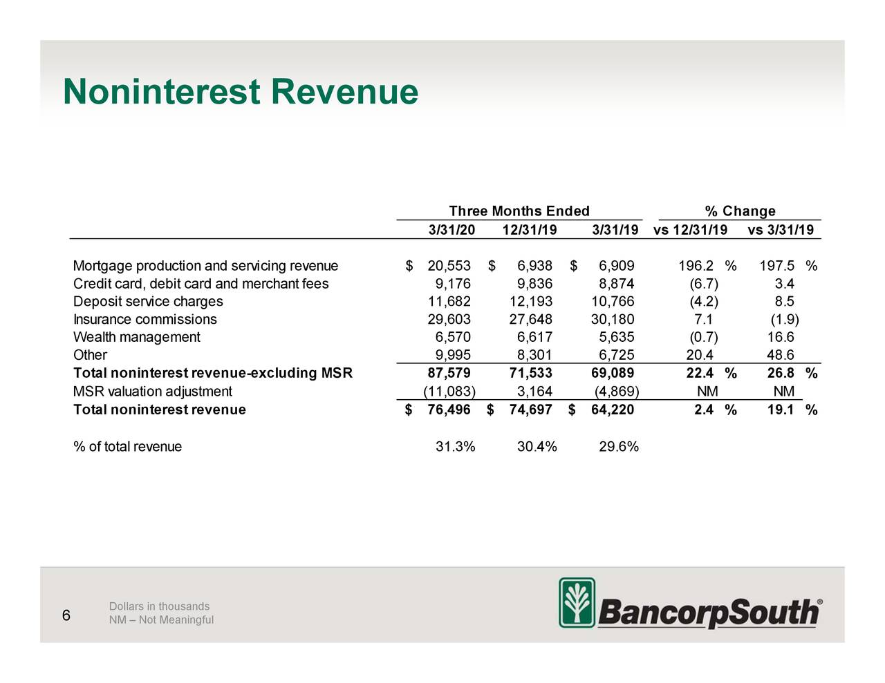 BancorpSouth Bank 2020 Q1 Results Earnings Call Presentation (NYSE