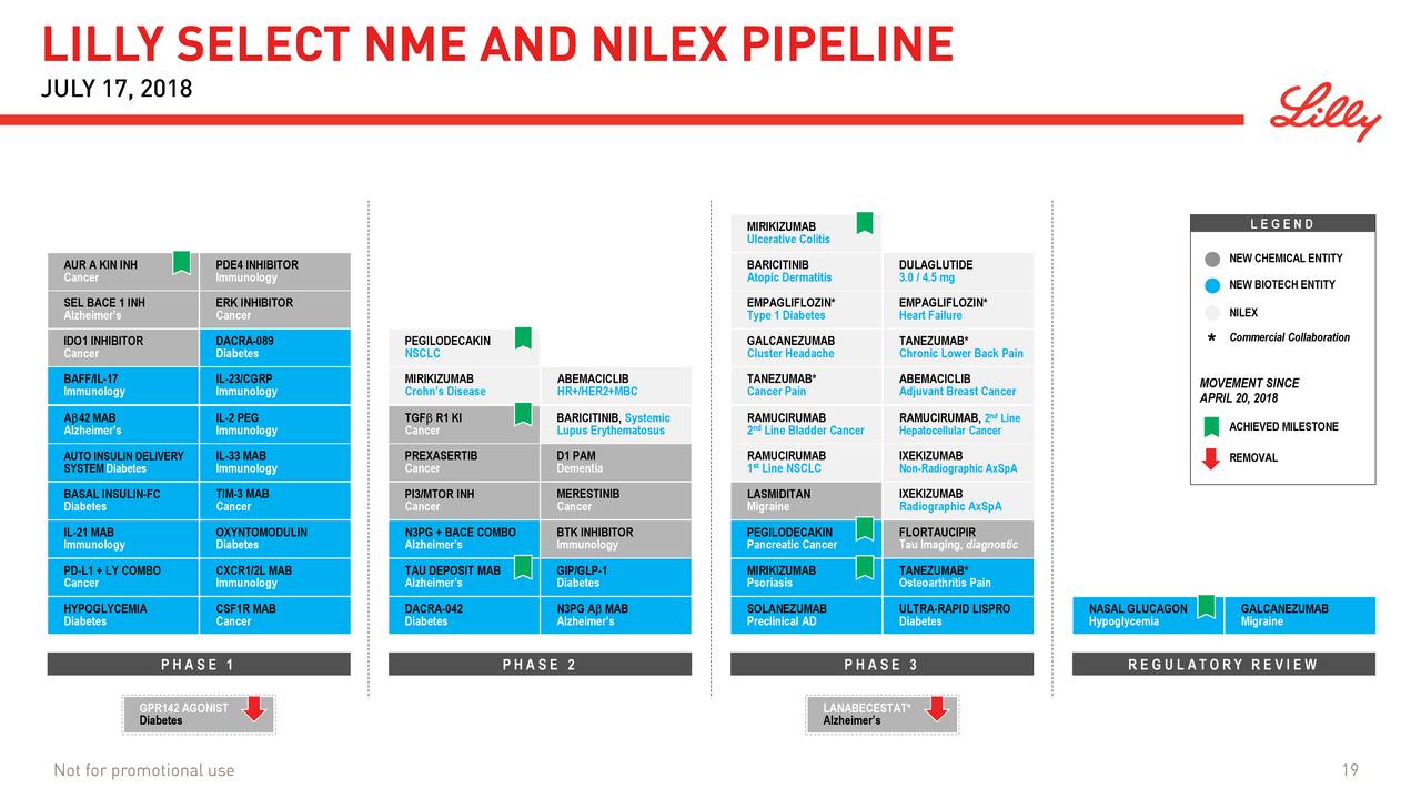 Eli Lilly and Company 2018 Q2 Results Earnings Call Slides Eli
