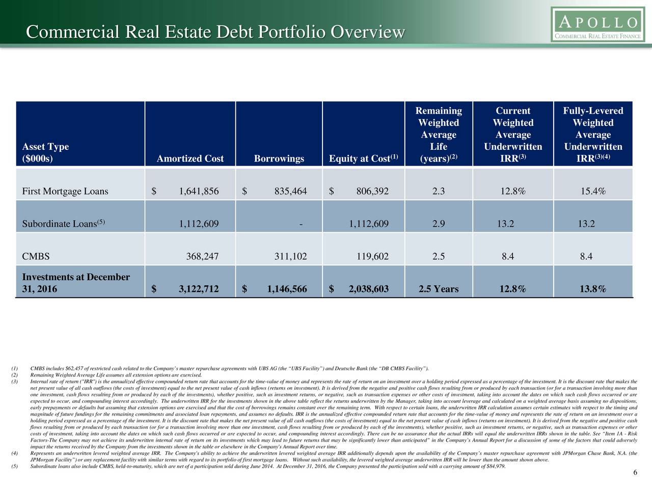Apollo Commercial Real Estate Finance, Inc. 2016 Q4 Results