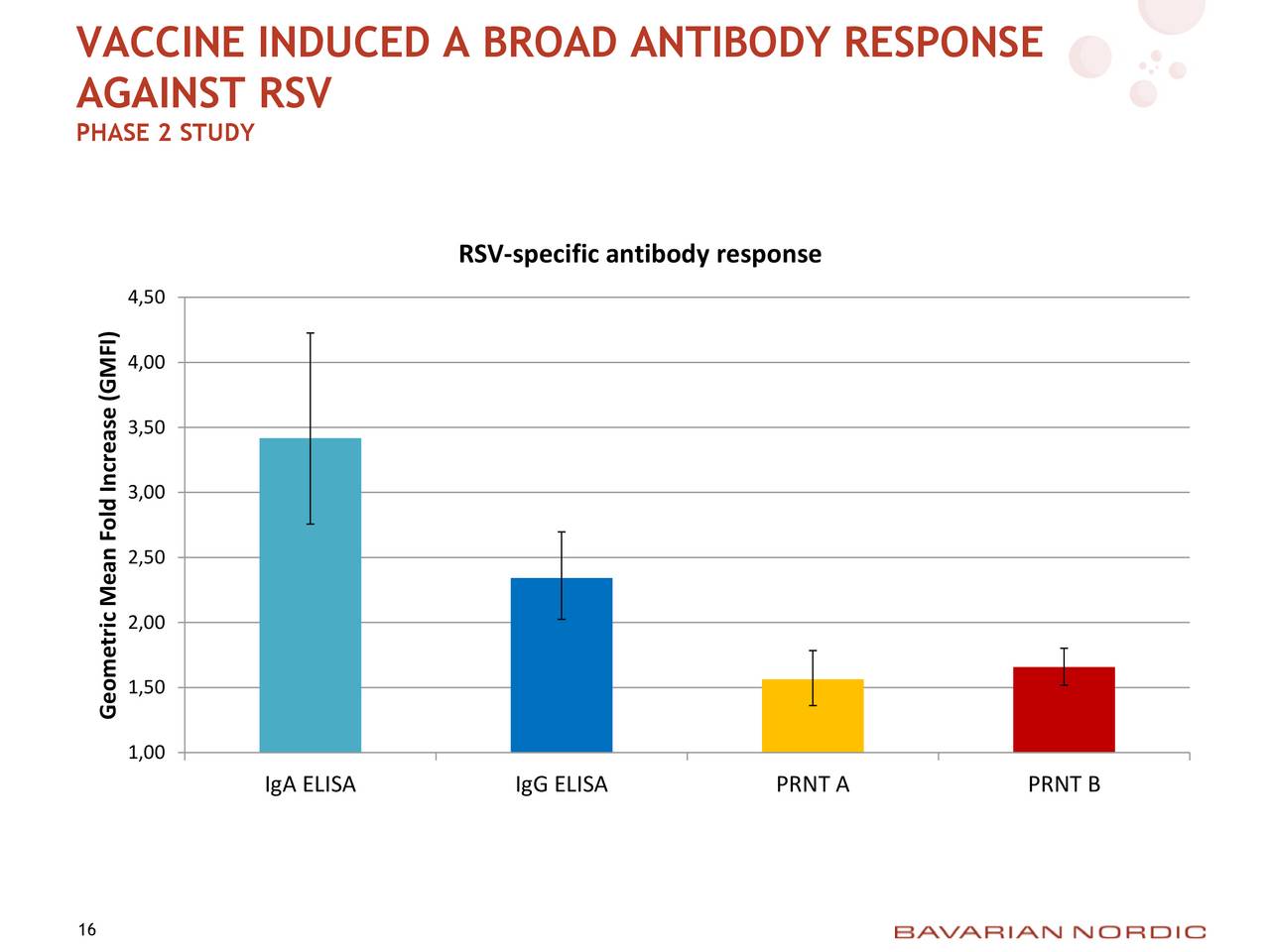 Bavarian Nordic (BVNKF) Updates MVABN RSV Phase 2 Top Line Results