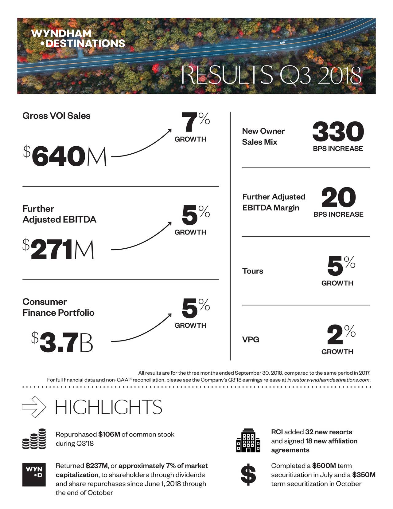 Wyndham Destinations, Inc. 2018 Q3 Results Earnings Call Slides (NYSETYL) Seeking Alpha