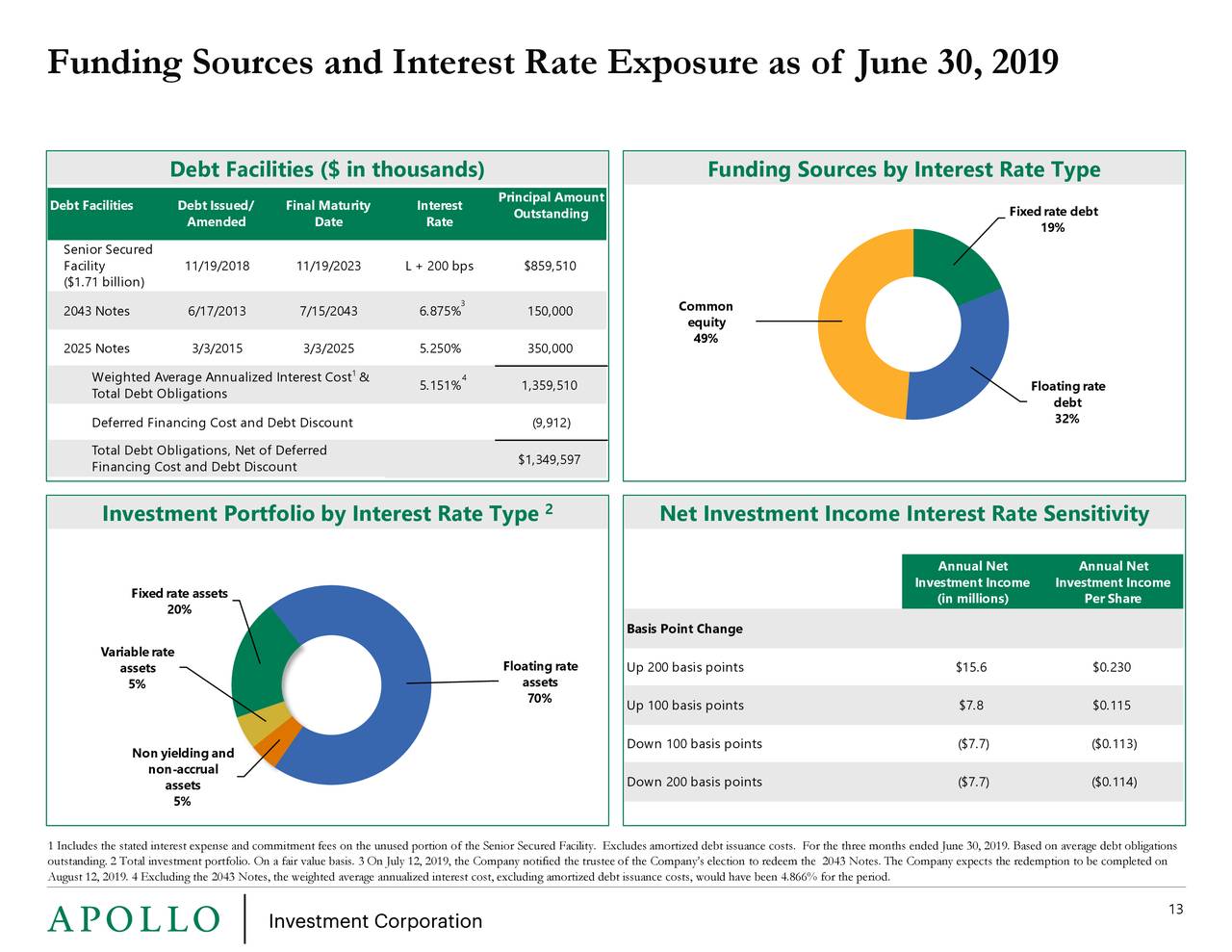Apollo Investment 2020 Q1 Results Earnings Call Slides (NASDAQMFIC