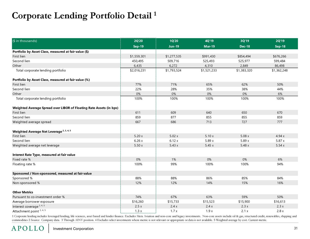 Apollo Investment (AINV) Investor Presentation Slideshow (NASDAQMFIC