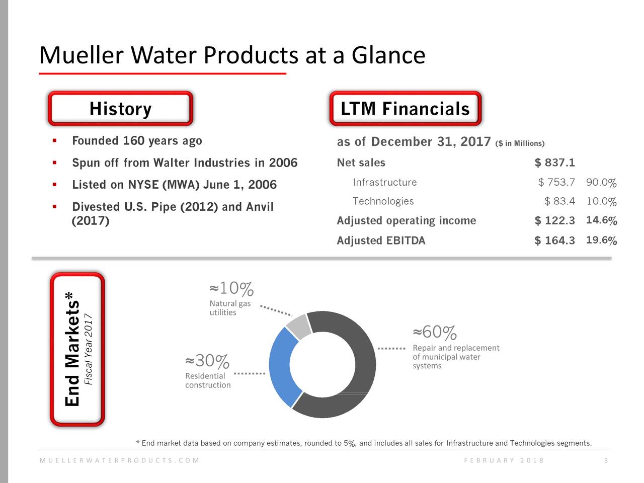 Mueller Water Products (MWA) Presents At 28th Annual Pump, Valve and