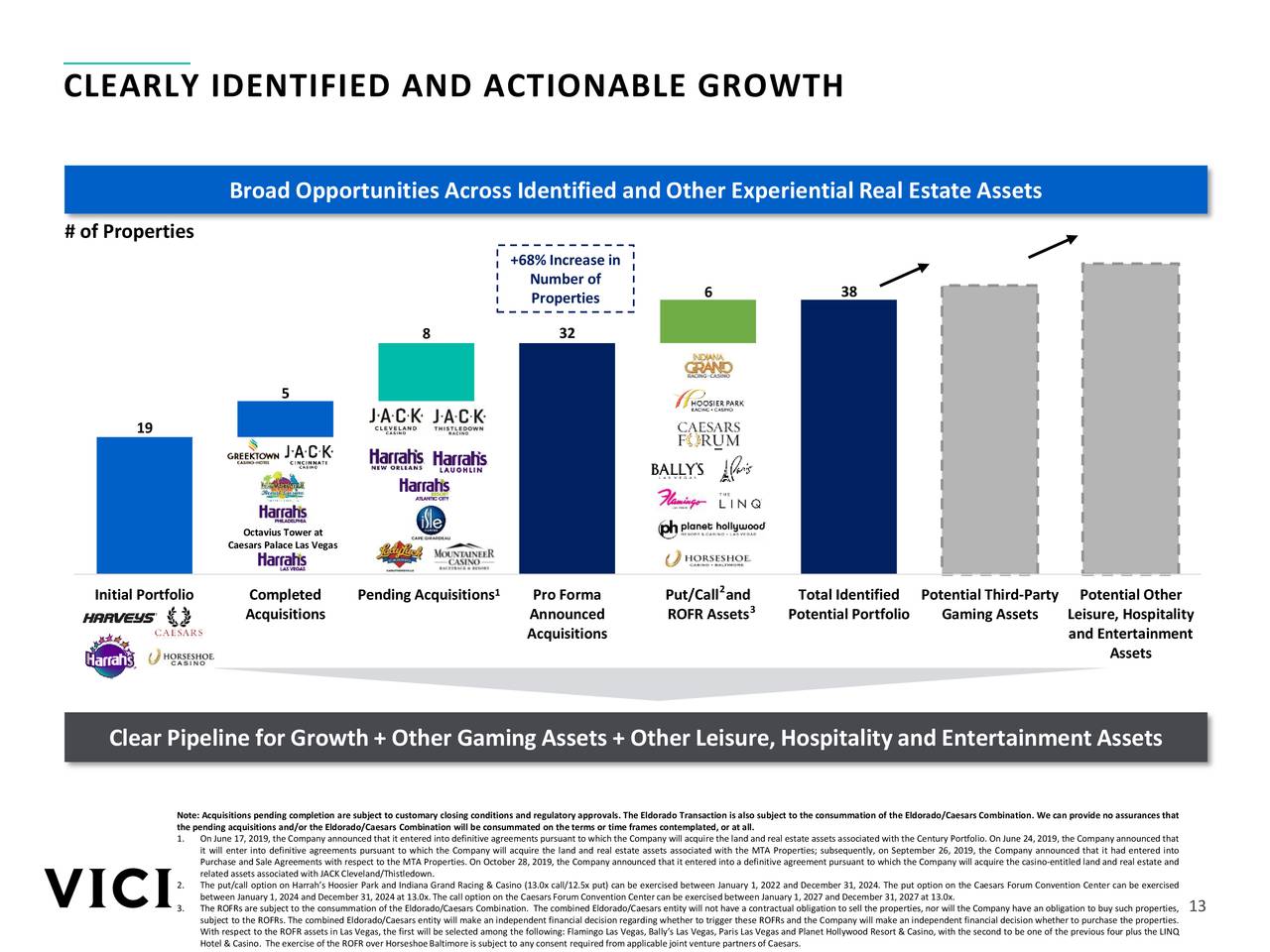 Vici Properties (VICI) Investor Presentation Slideshow (NYSEVICI
