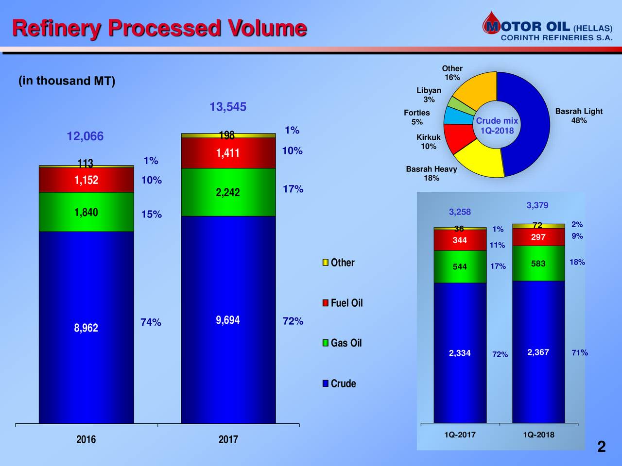 Motor Oil (Hellas) Corinth Refineries S.A. ADR 2018 Q1 Results