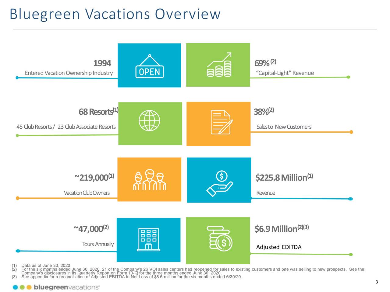 Bluegreen Vacations Corporation 2020 Q2 Results Earnings Call