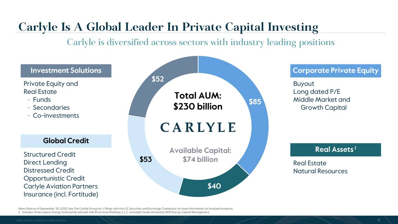 The Carlyle Group (CG) Investor Presentation Slideshow (NASDAQCG) Seeking Alpha