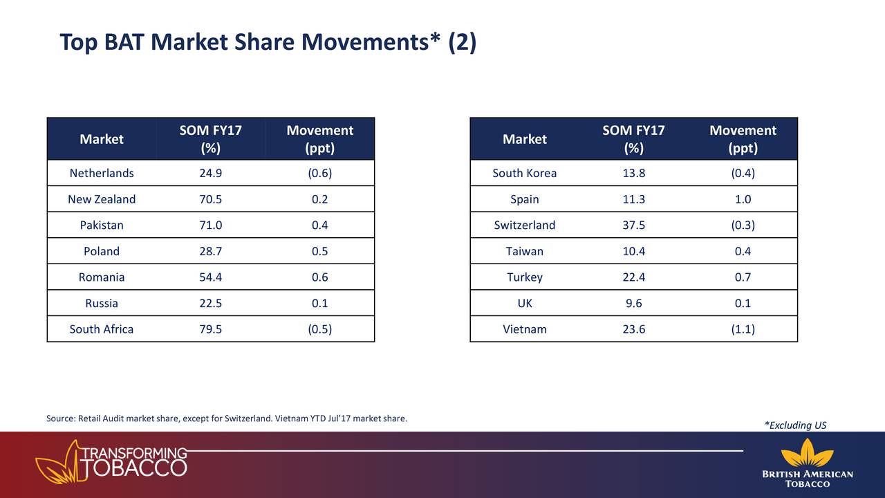 British American Tobacco p.l.c. (American Depository Receipts) 2017 Q4