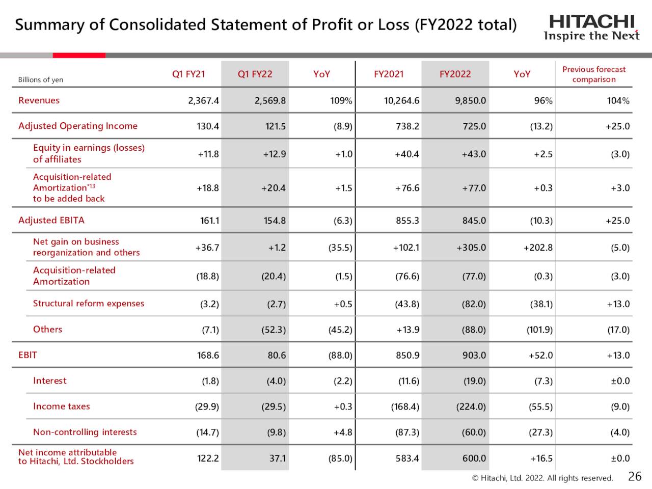 2023 q1 earnings calendar Hitachi, Ltd. 2023 Q1 Results Earnings Call Presentation (OTCMKTS