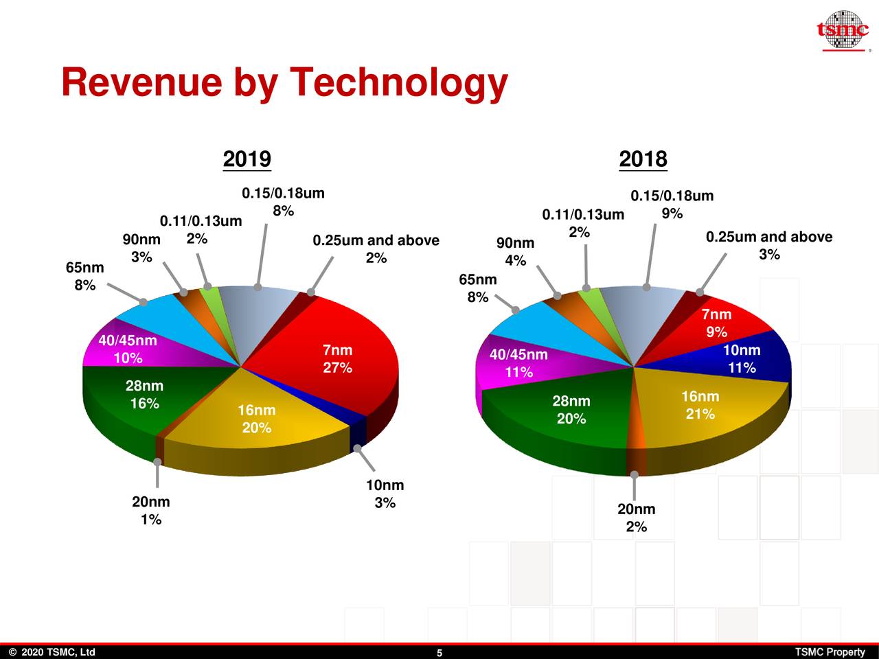 Taiwan Semiconductor Manufacturing Company Limited 2019 Q4 Results
