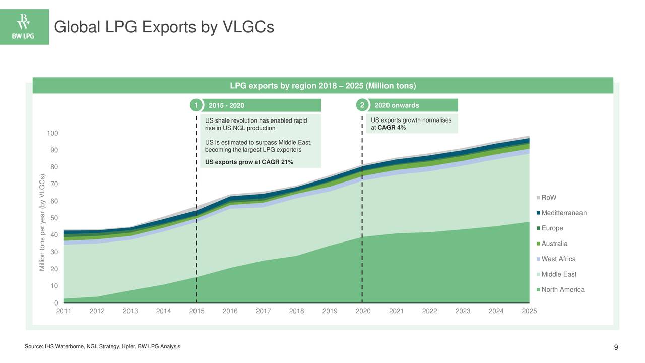 BW LPG Limited 2019 Q3 Results Earnings Call Presentation (OTCMKTS