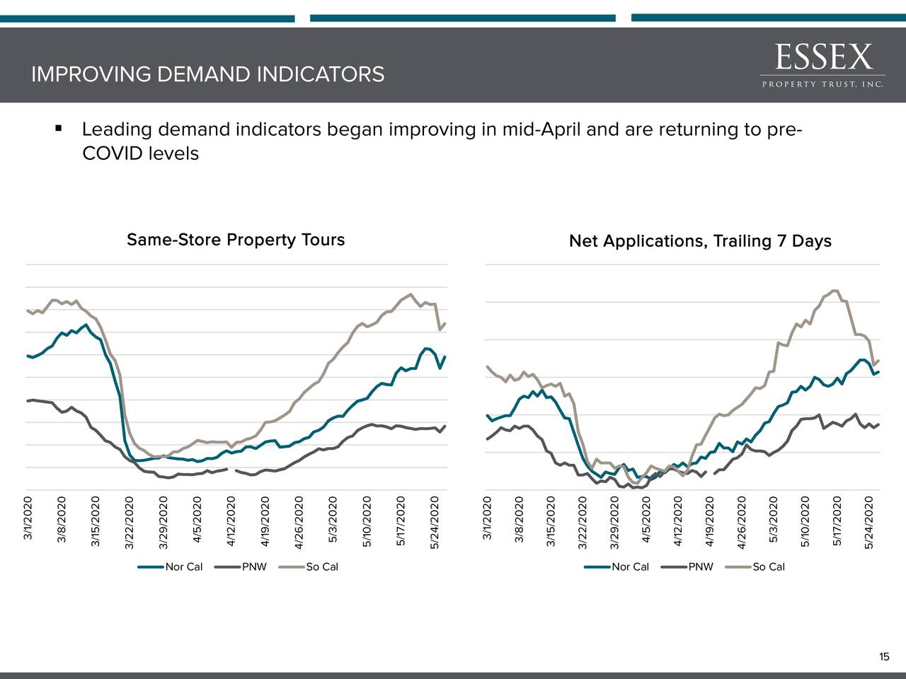 Essex Property Trust (ESS) Investor Presentation Slideshow (NYSEESS