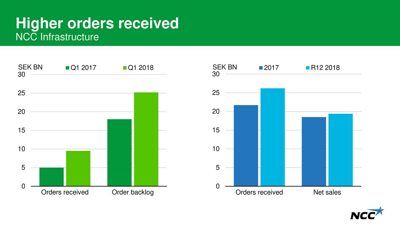 NCC AB 2018 Q1 Results Earnings Call Slides (OTCMKTSNCCBF