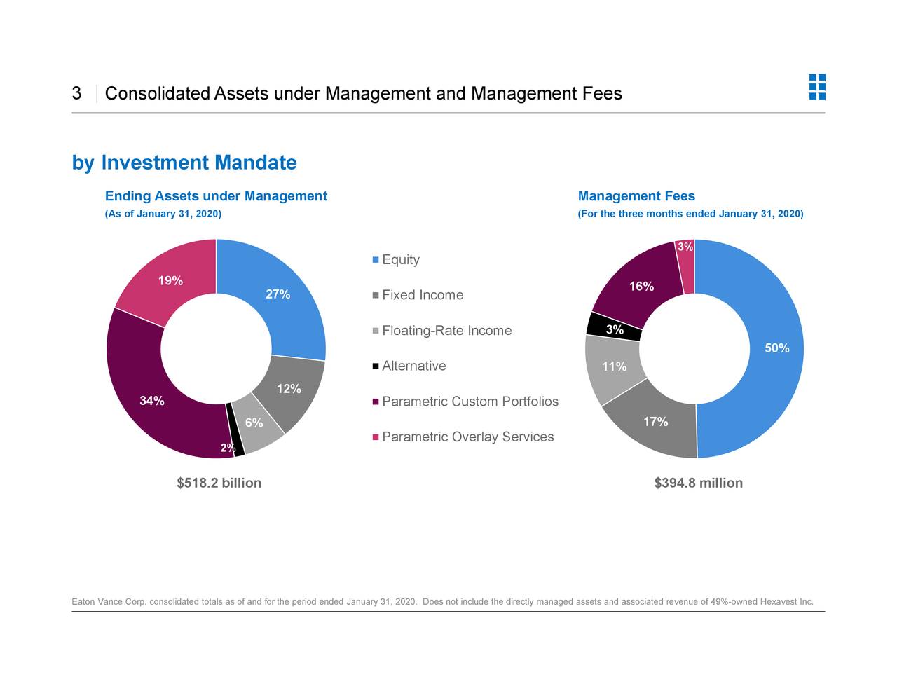 Eaton Vance Corp. 2020 Q1 Results Earnings Call Presentation (NYSE
