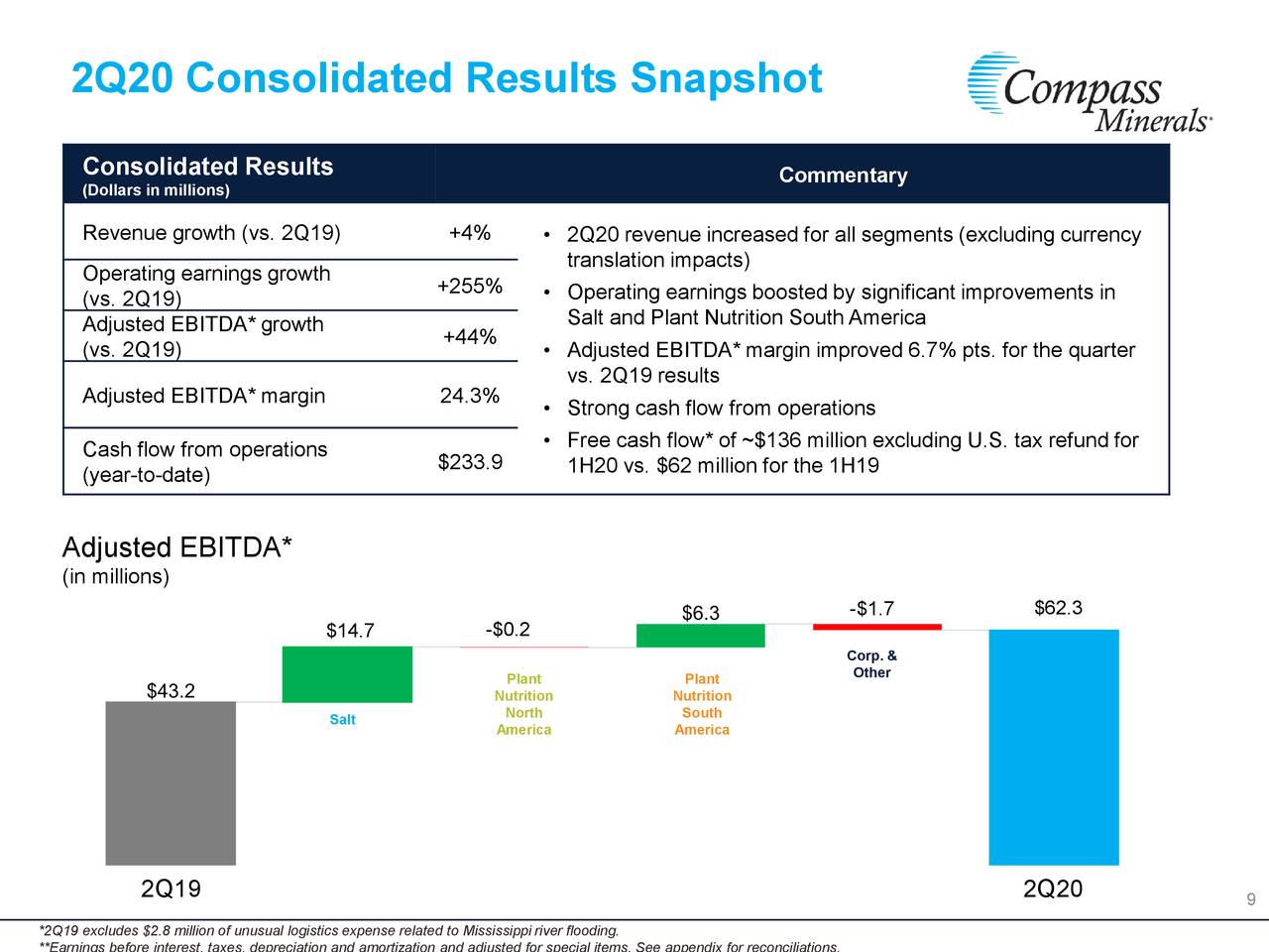 Compass Minerals International, Inc. 2020 Q2 Results Earnings Call