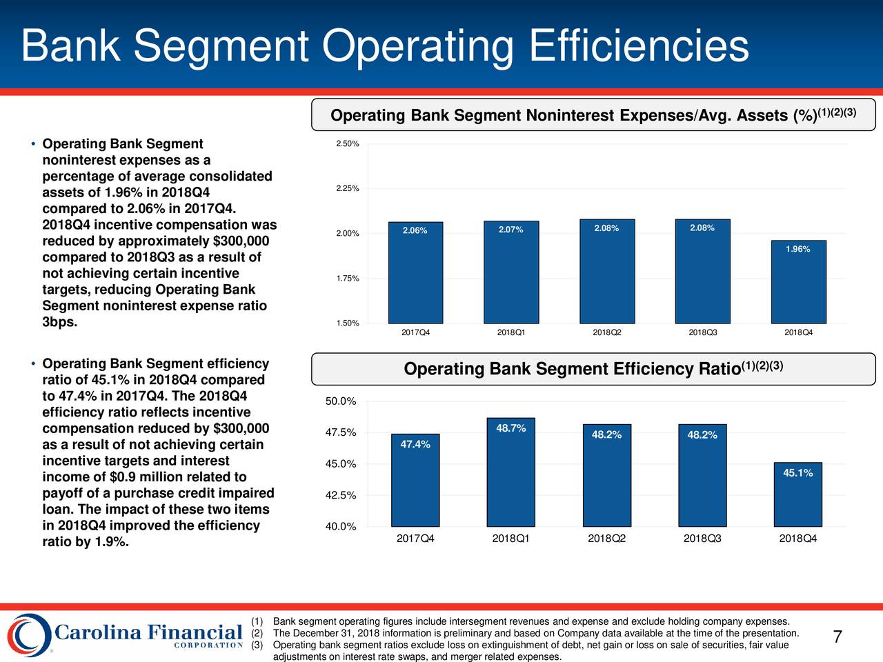 Carolina Financial Corp 2018 Q4 Results Earnings Call Slides