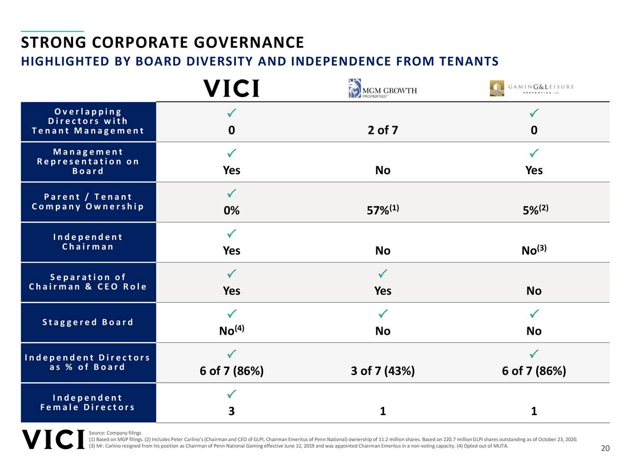 VICI Properties (VICI) Investor Presentation Slideshow (NYSEVICI