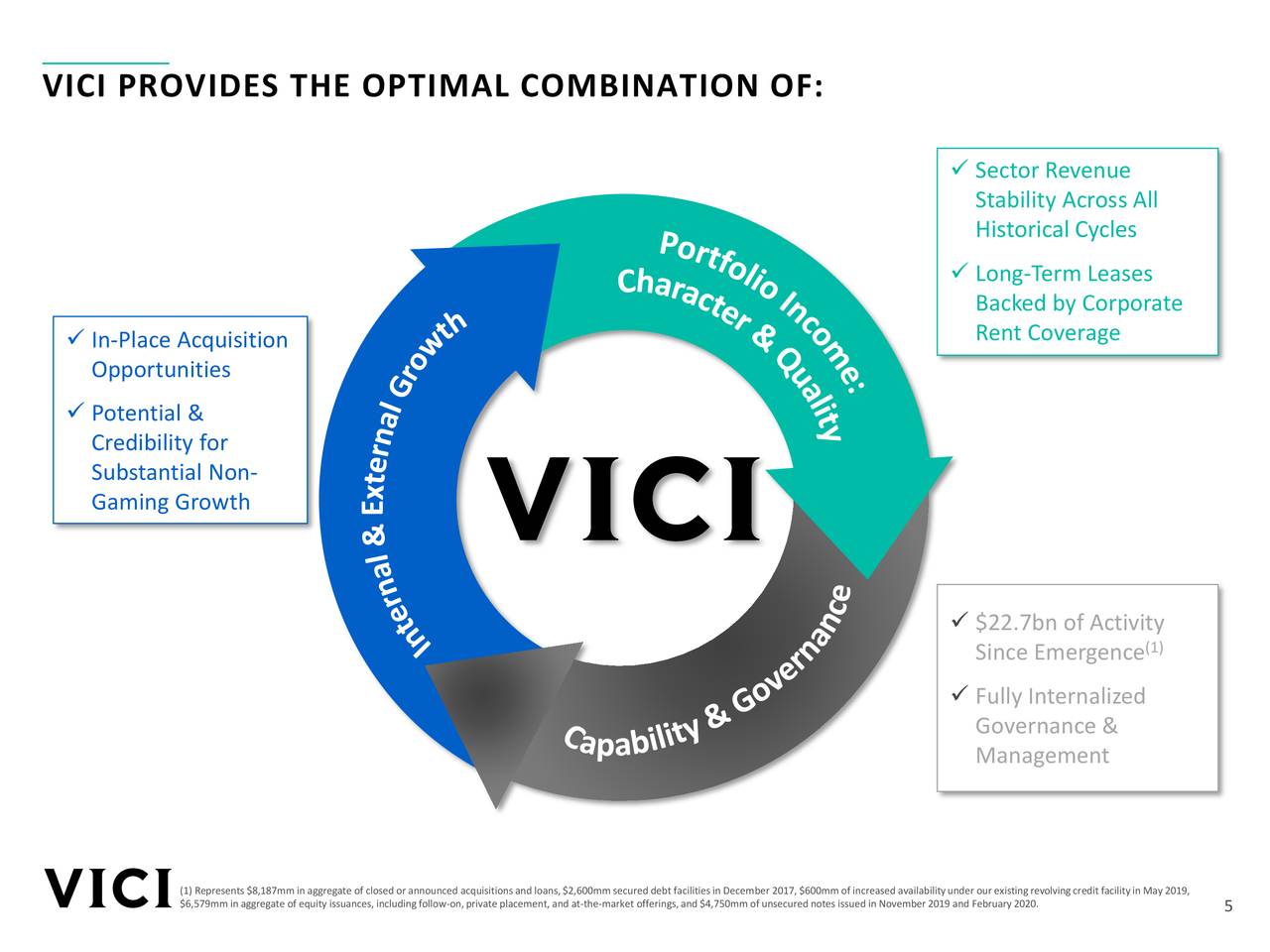 VICI Properties (VICI) Investor Presentation Slideshow (NYSEVICI