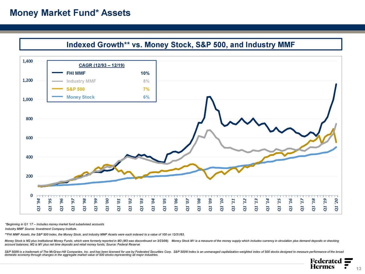 Government Money Fund II Federated Hermes