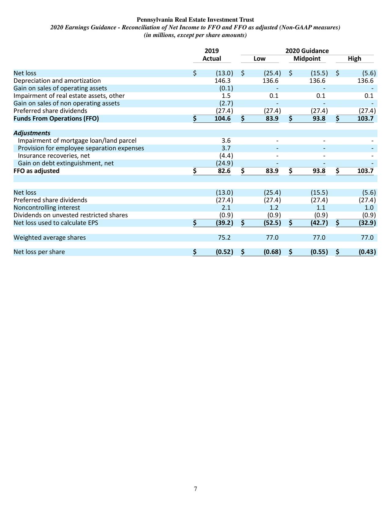 Pennsylvania Real Estate Investment Trust 2019 Q4 Results Earnings