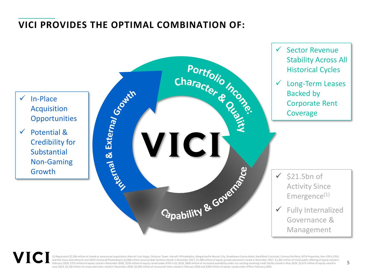 VICI Properties (VICI) Investor Presentation Slideshow (NYSEVICI) Seeking Alpha