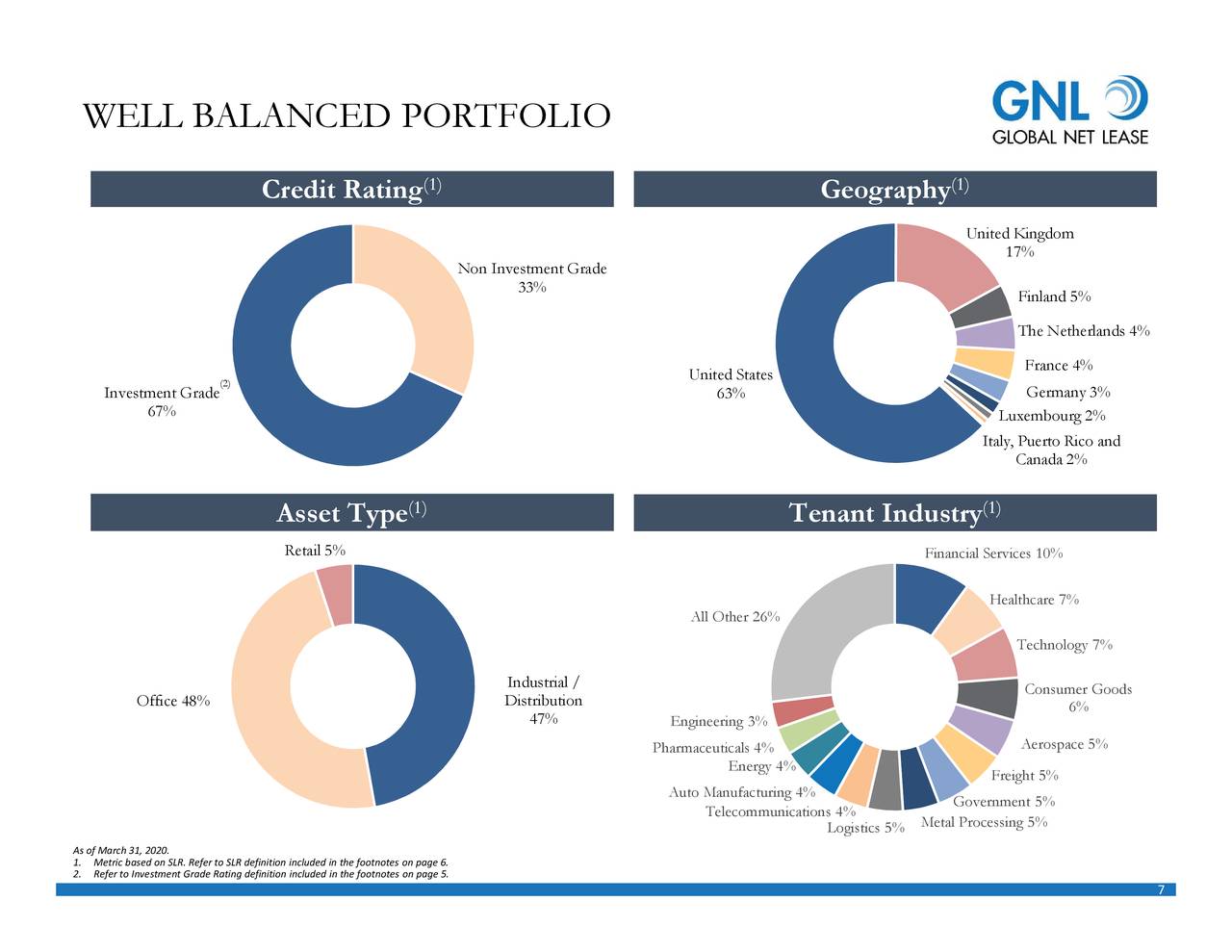 Global Net Lease, Inc. 2020 Q1 Results Earnings Call Presentation