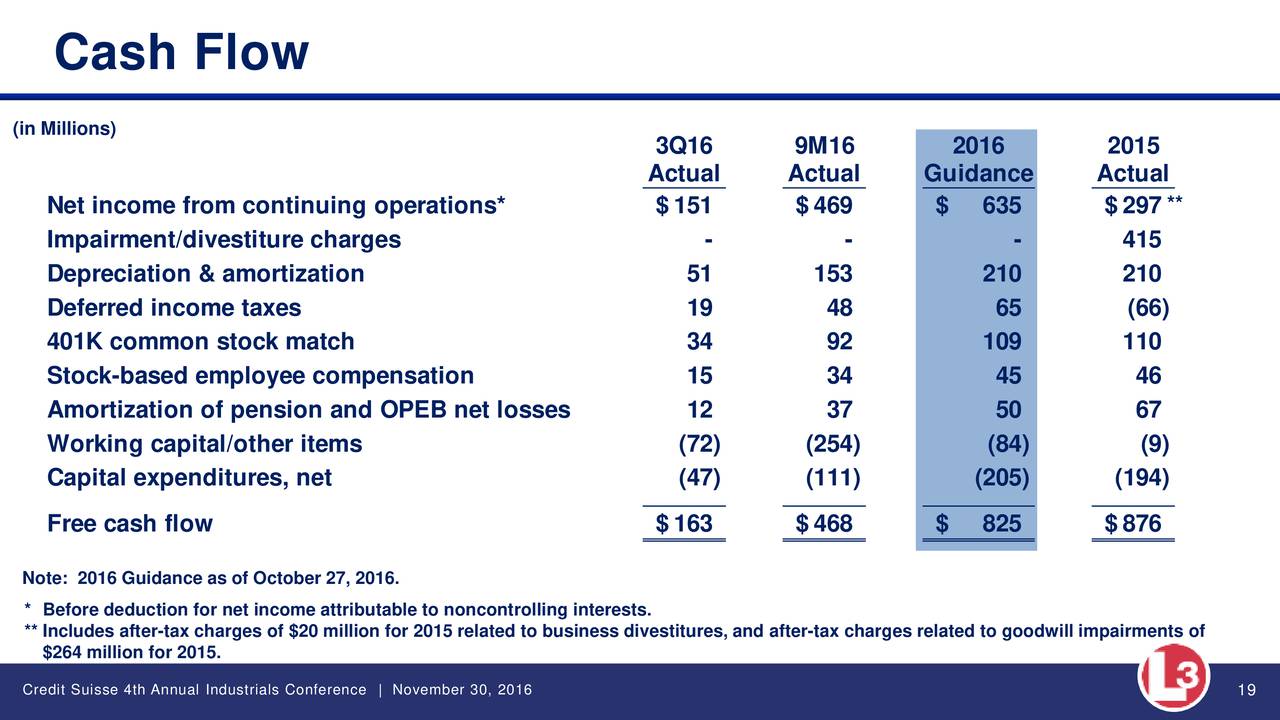 L3 Communications Holdings (LLL) Presents at Credit Suisse Industrial