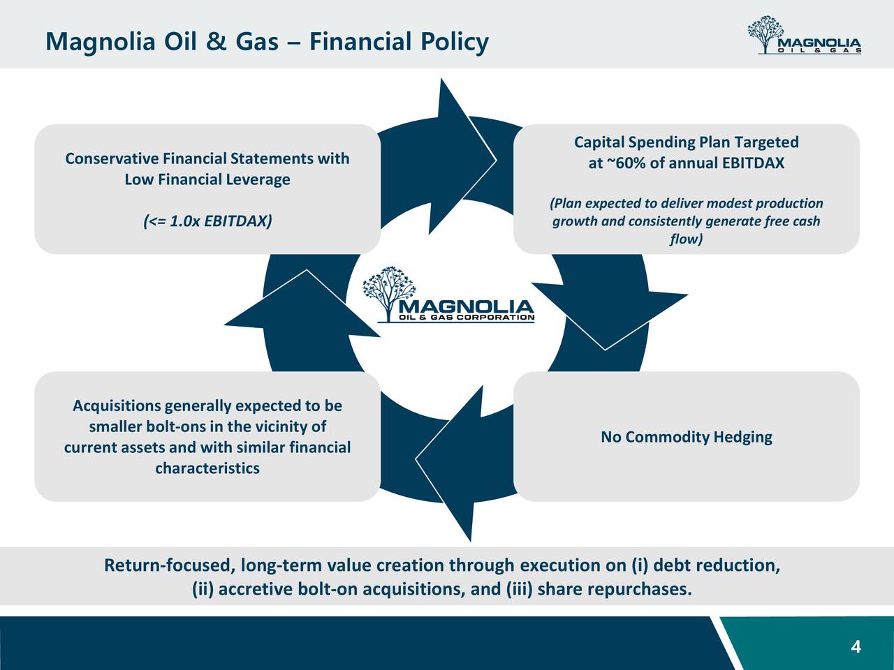 Magnolia Oil & Gas Corporation (MGY) Investor Presentation Slideshow