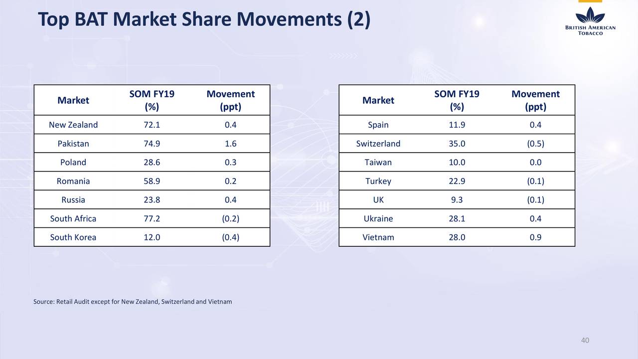British American Tobacco p.l.c. 2019 Q4 Results Earnings Call
