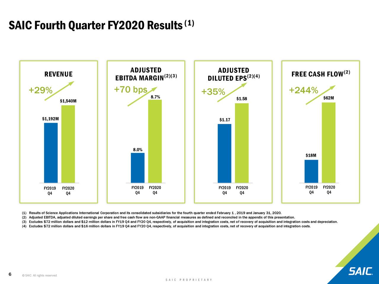 Science Applications International Corporation 2020 Q4 Results