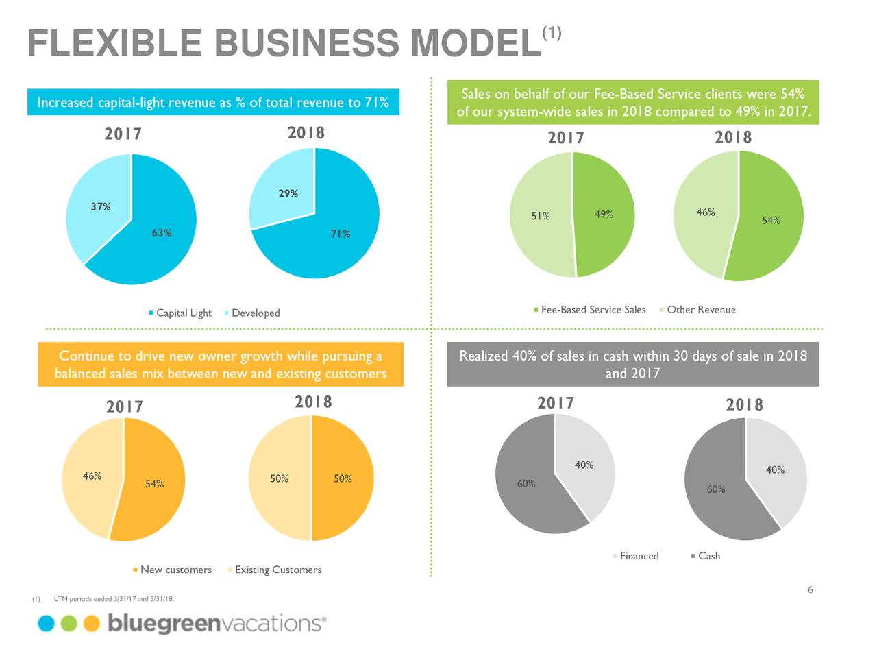 Bluegreen Vacations Corp. 2018 Q1 Results Earnings Call Slides