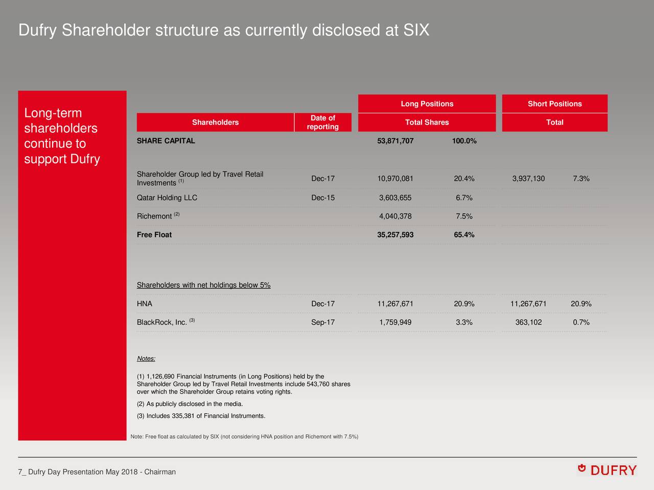 Dufry (DUFRY) Investor Presentation Slideshow (OTCMKTSDUFRY