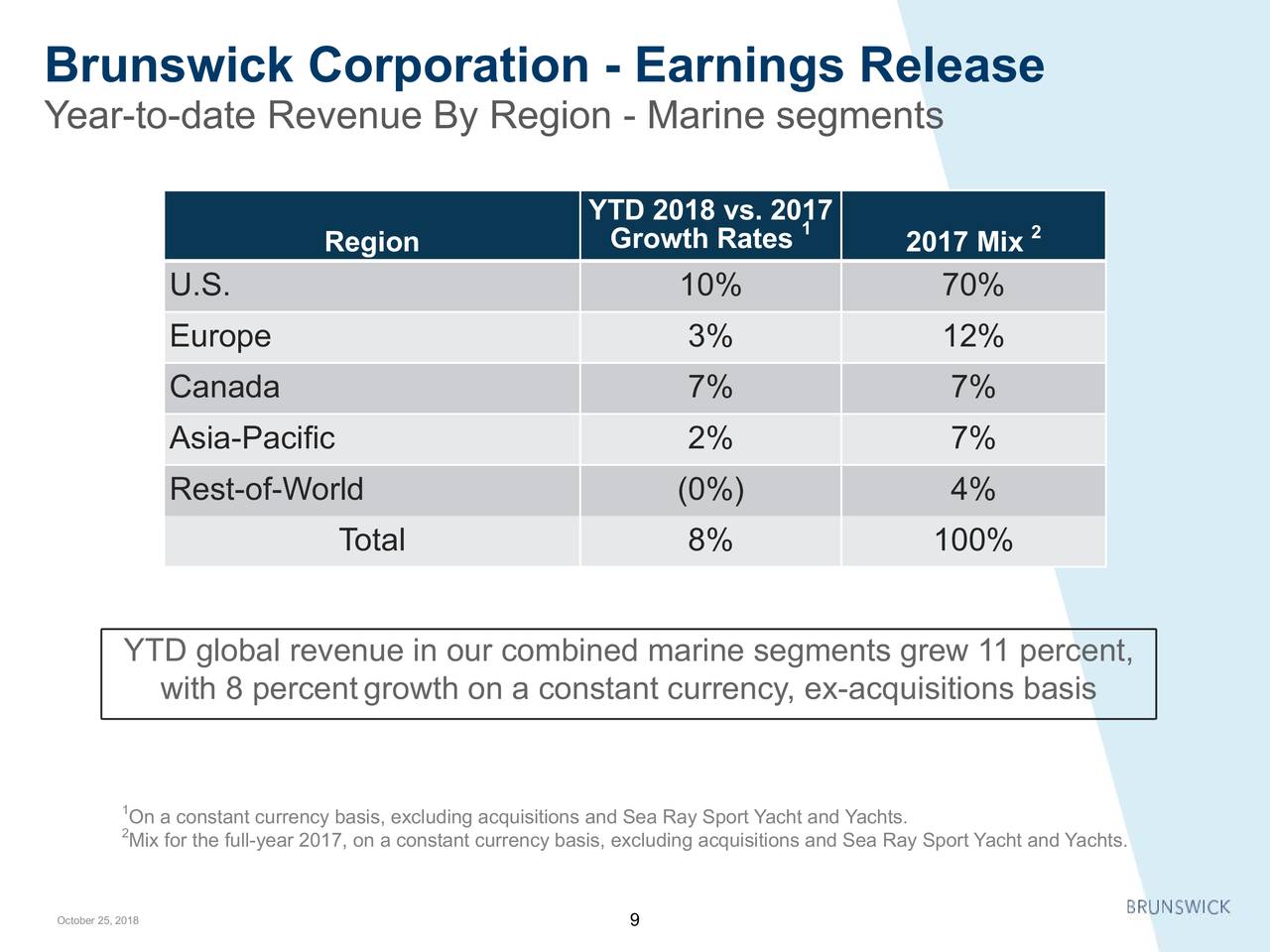 Brunswick Corporation 2018 Q3 Results Earnings Call Slides (NYSEBC