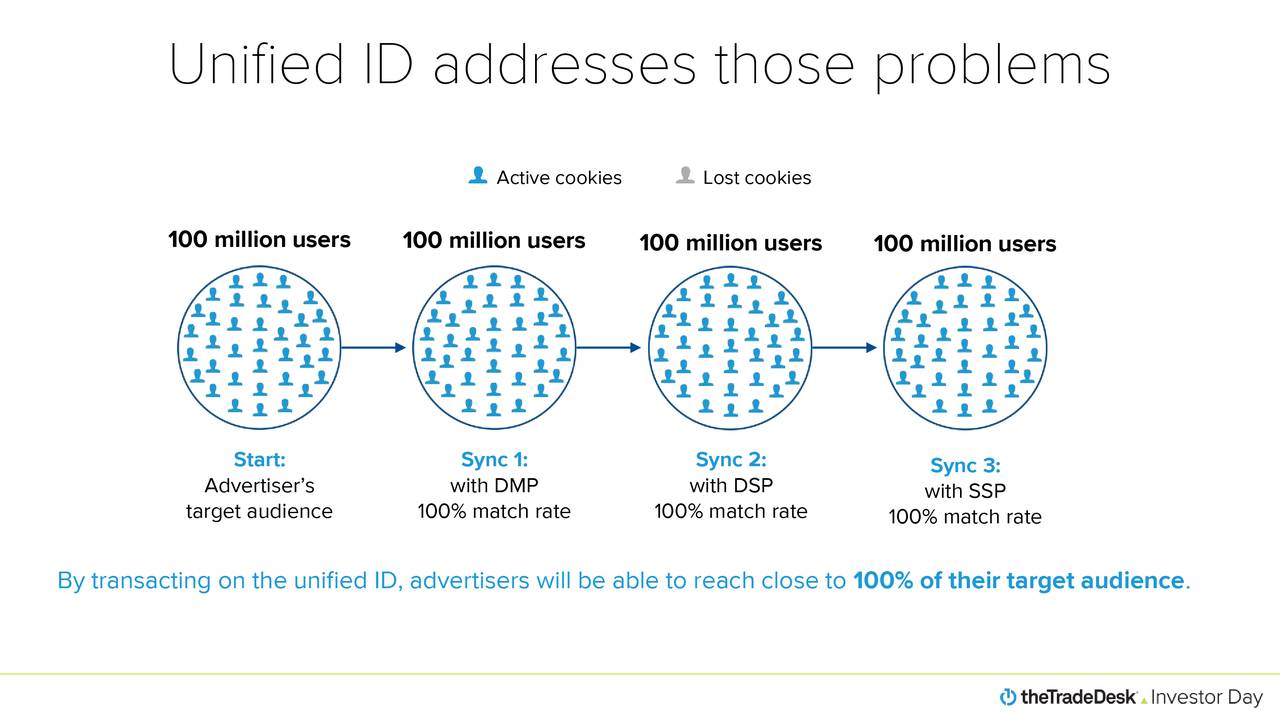 The Trade Desk Investor Day Slideshow (NASDAQTTD) Seeking Alpha
