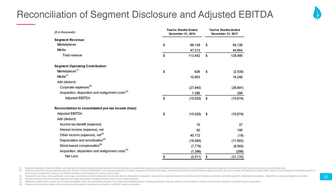 Leaf Group Ltd. 2018 Q1 Results Earnings Call Slides (NYSELEAF