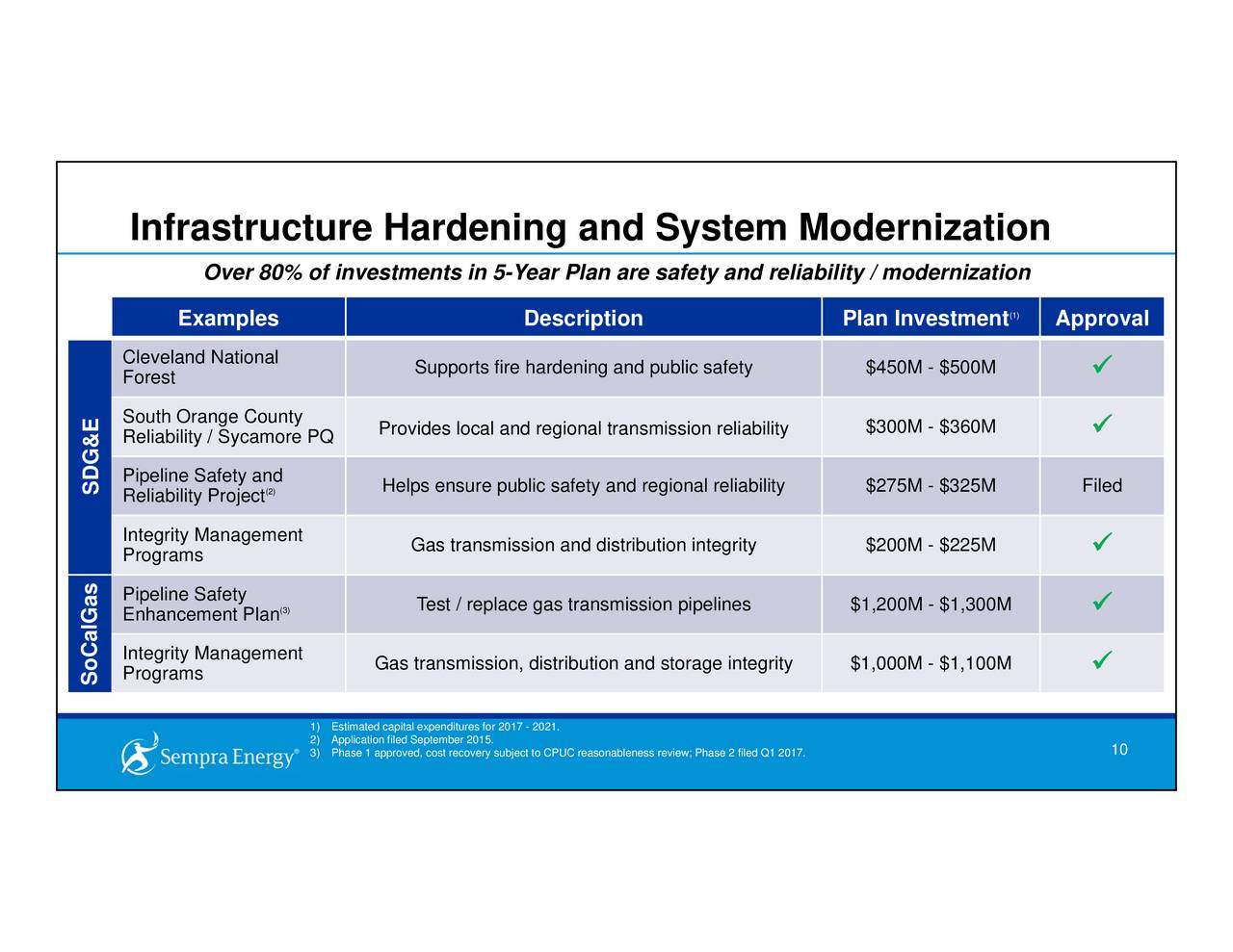 Sempra Energy (SRE) Investor Presentation Slideshow (NYSESRE