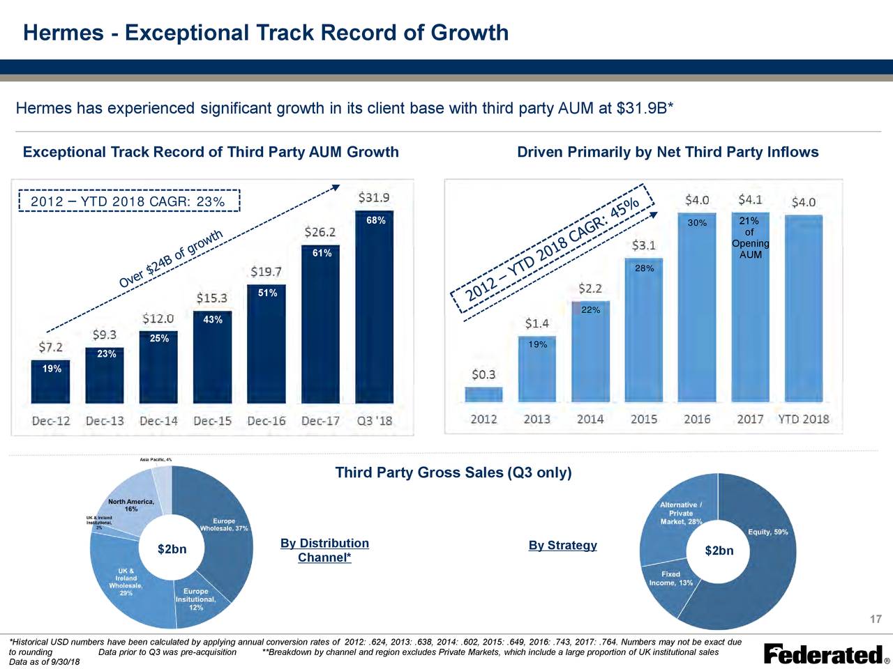 Federated Investors, Inc. SEC