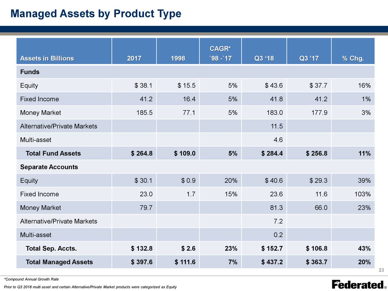 Federated Investors Information Federated Investors Profile